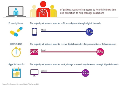 Is eHealth enough to satisfy patients’ desire for self-service?